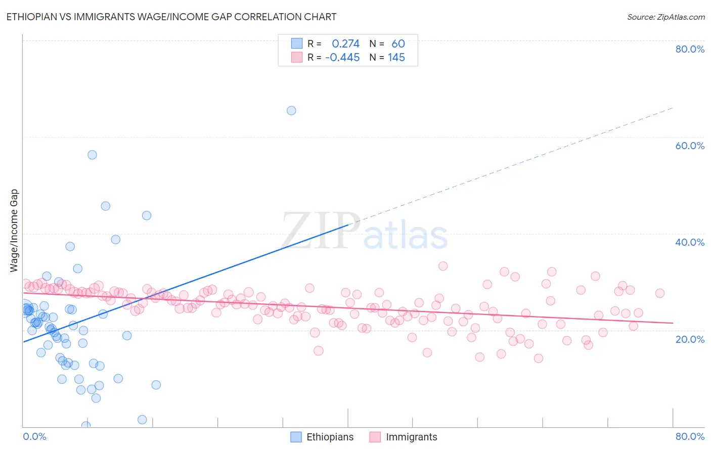 Ethiopian vs Immigrants Wage/Income Gap