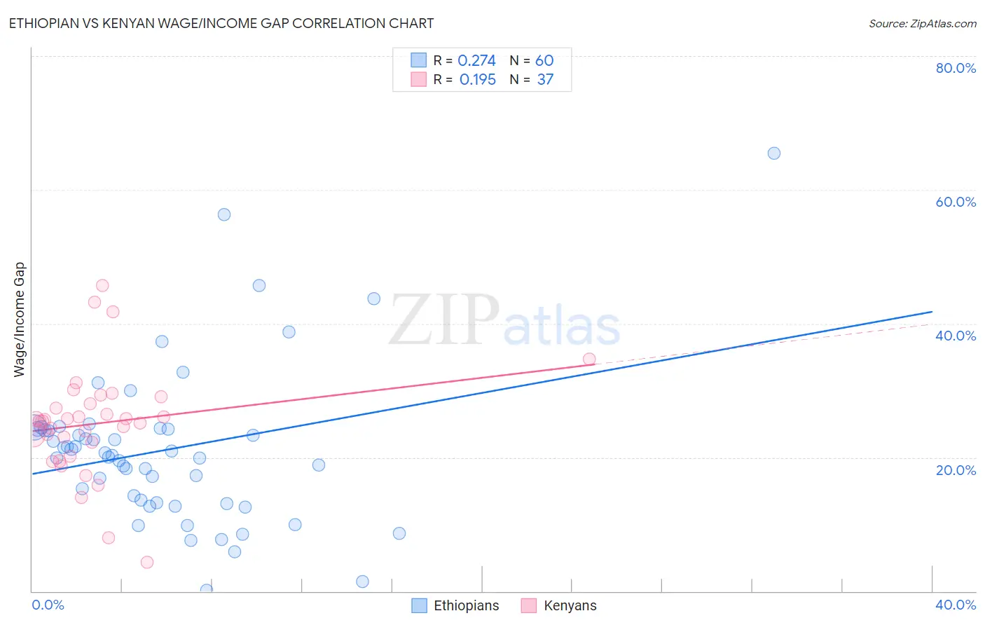 Ethiopian vs Kenyan Wage/Income Gap