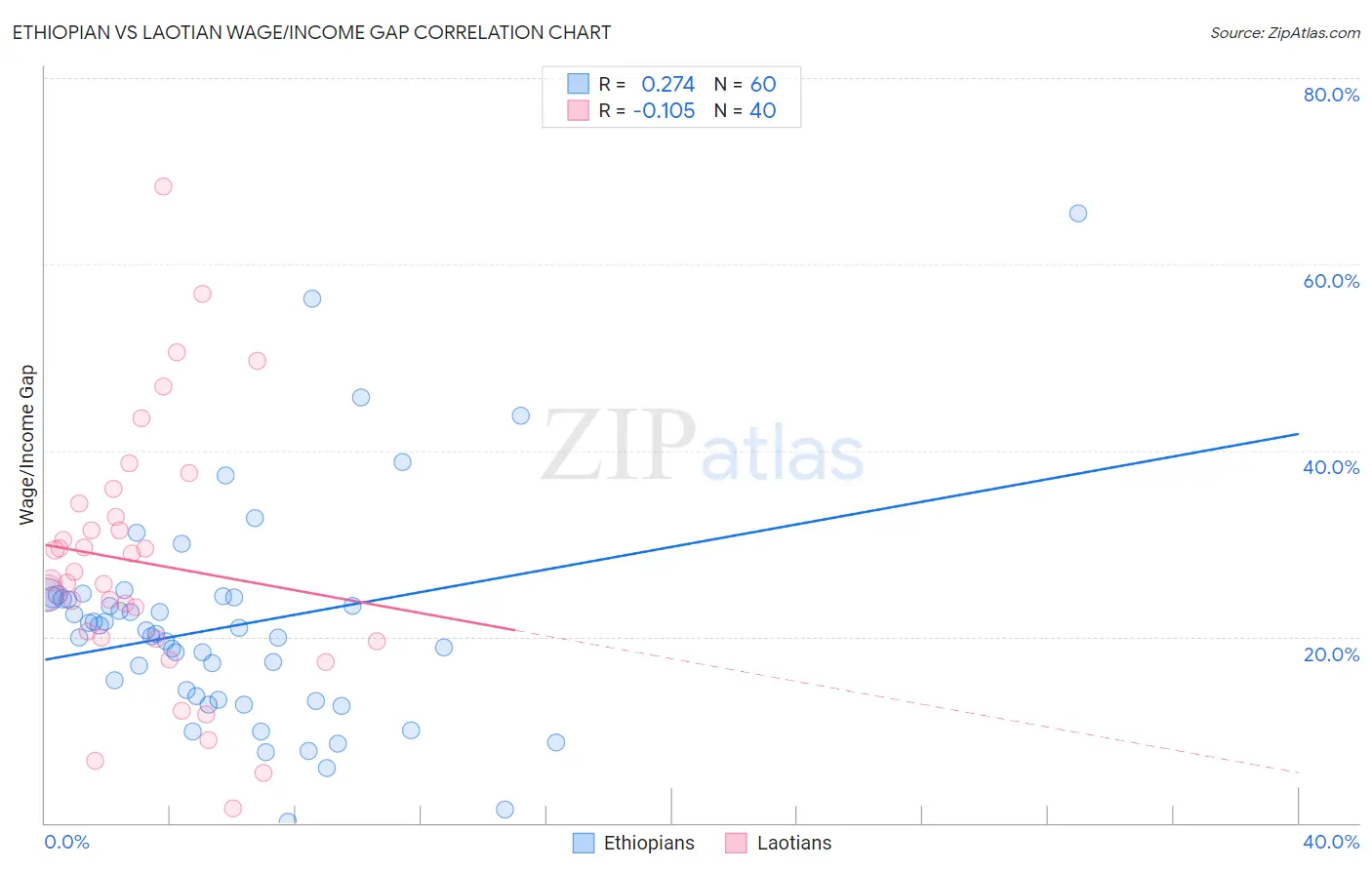 Ethiopian vs Laotian Wage/Income Gap