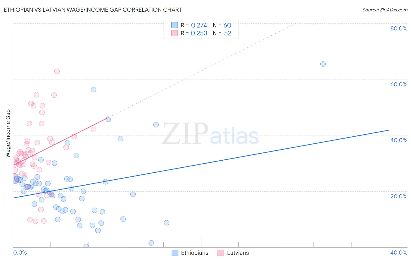 Ethiopian vs Latvian Wage/Income Gap