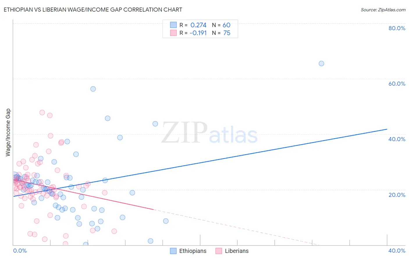 Ethiopian vs Liberian Wage/Income Gap