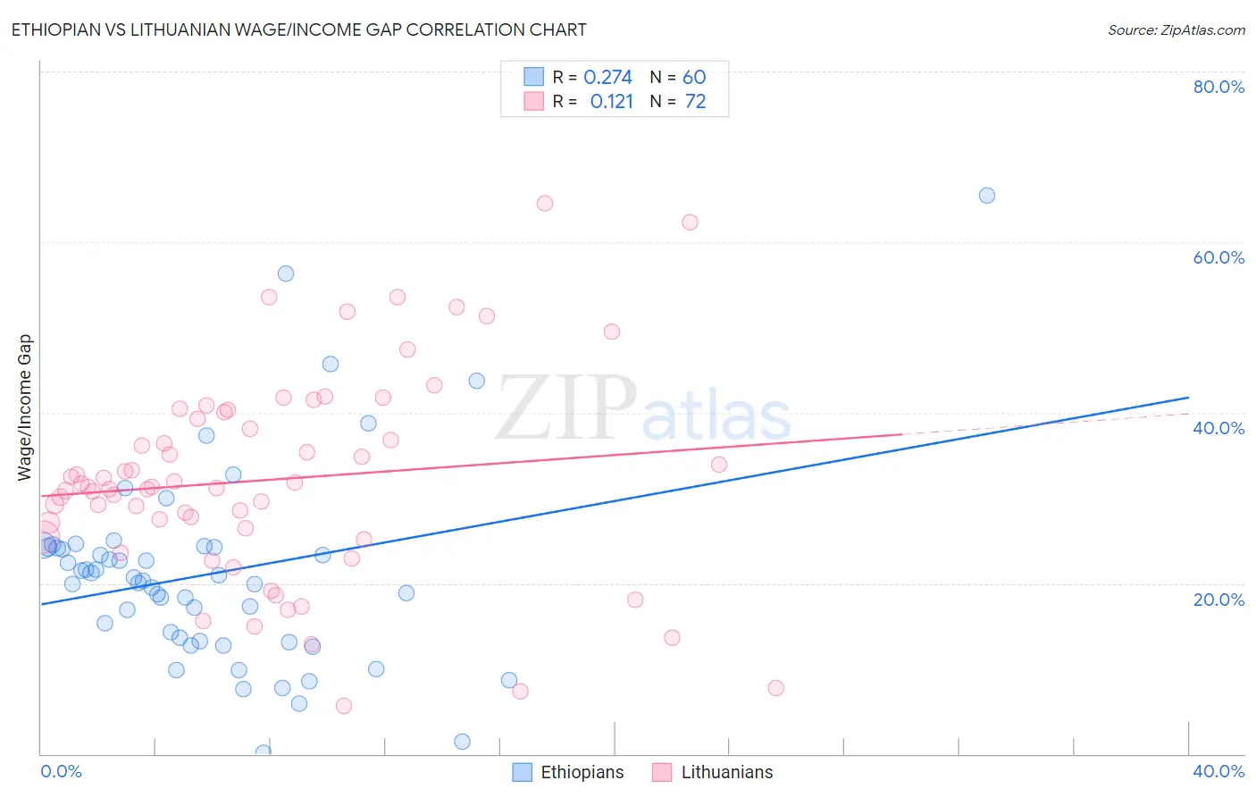 Ethiopian vs Lithuanian Wage/Income Gap