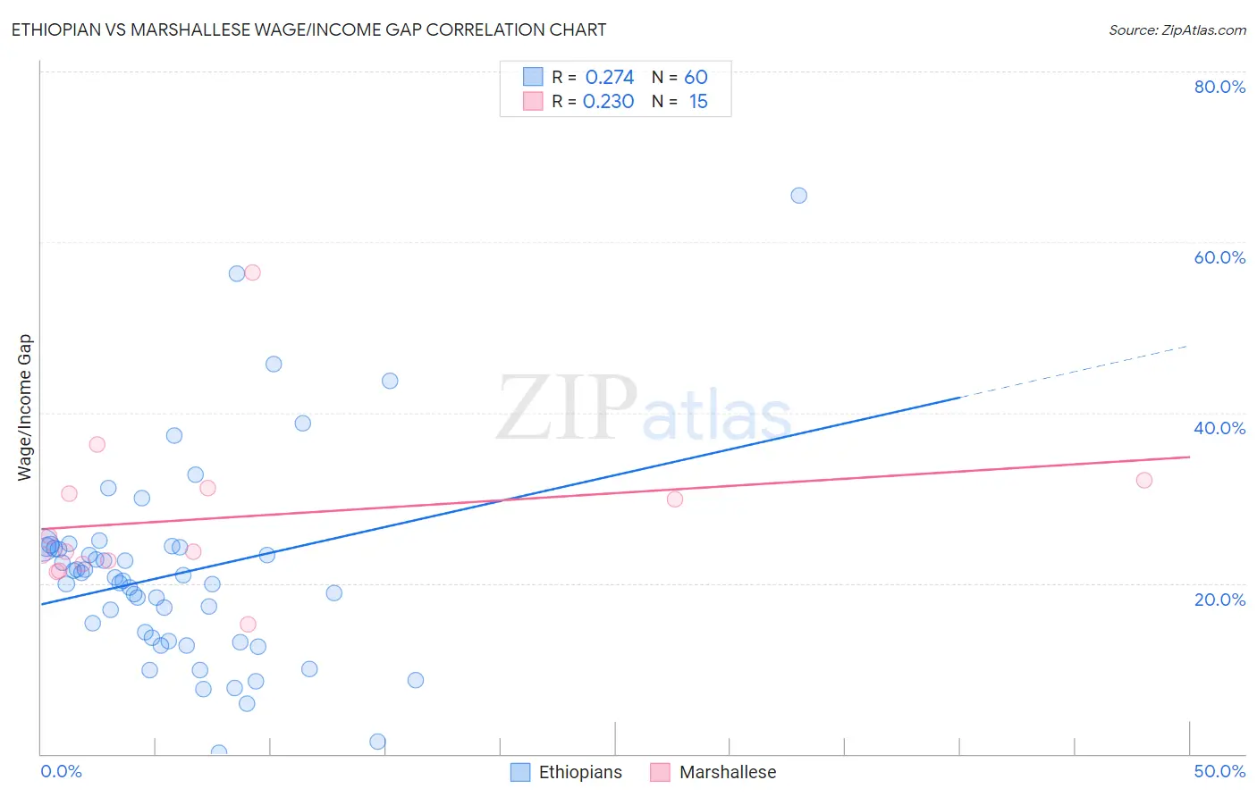 Ethiopian vs Marshallese Wage/Income Gap