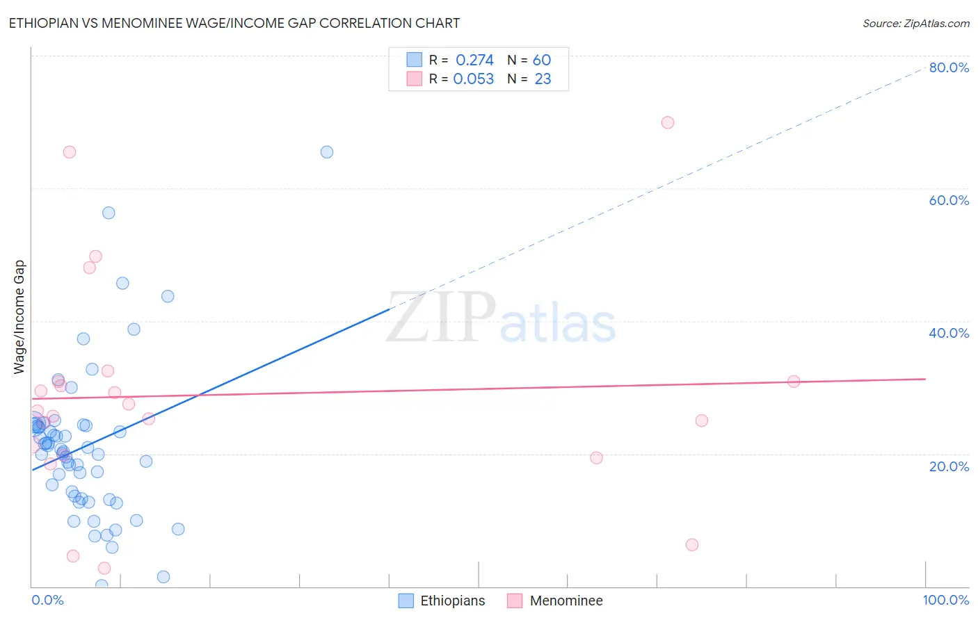 Ethiopian vs Menominee Wage/Income Gap