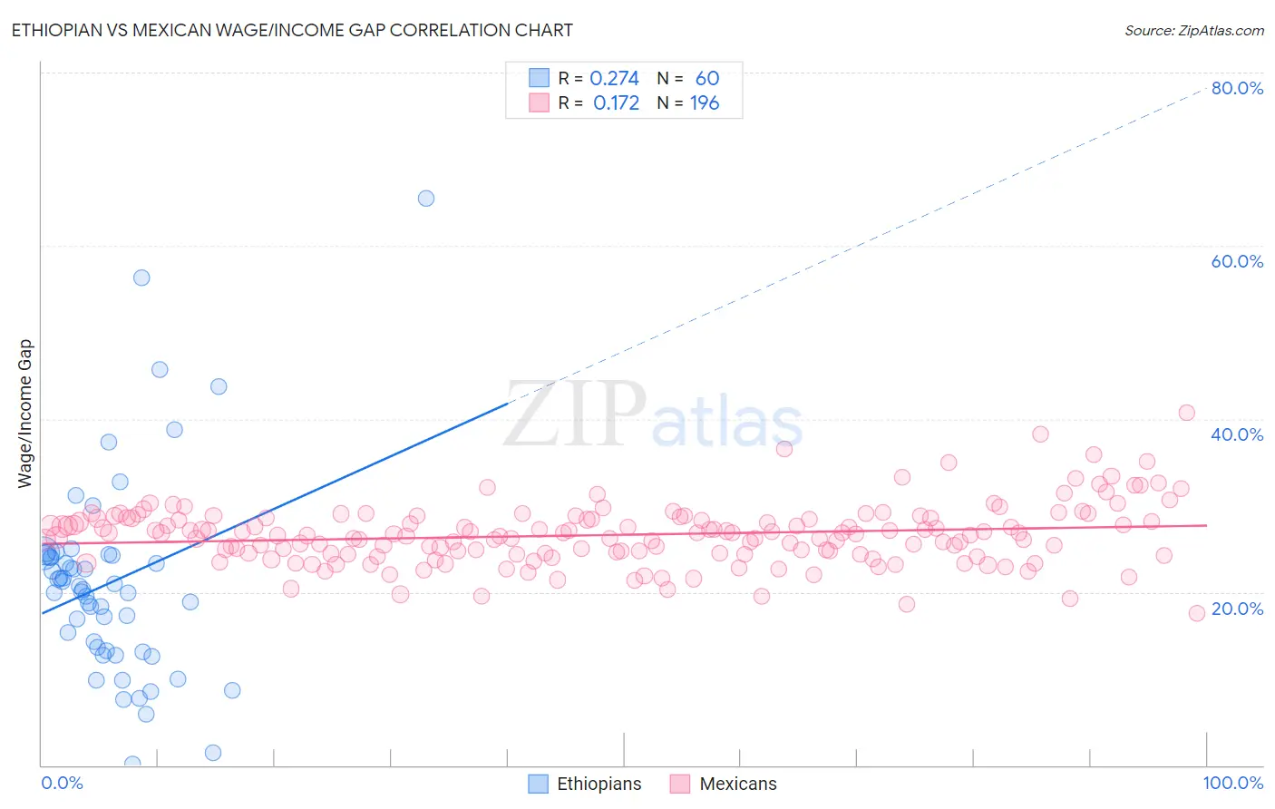 Ethiopian vs Mexican Wage/Income Gap