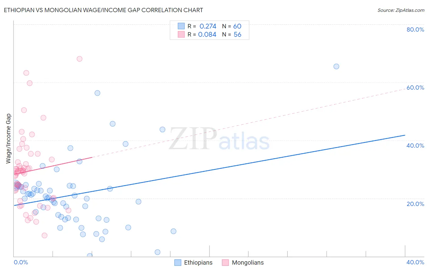 Ethiopian vs Mongolian Wage/Income Gap