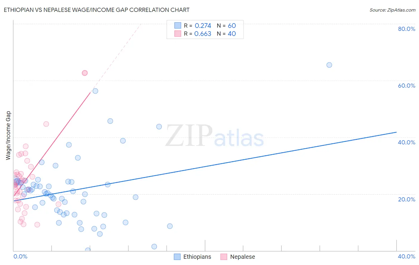 Ethiopian vs Nepalese Wage/Income Gap