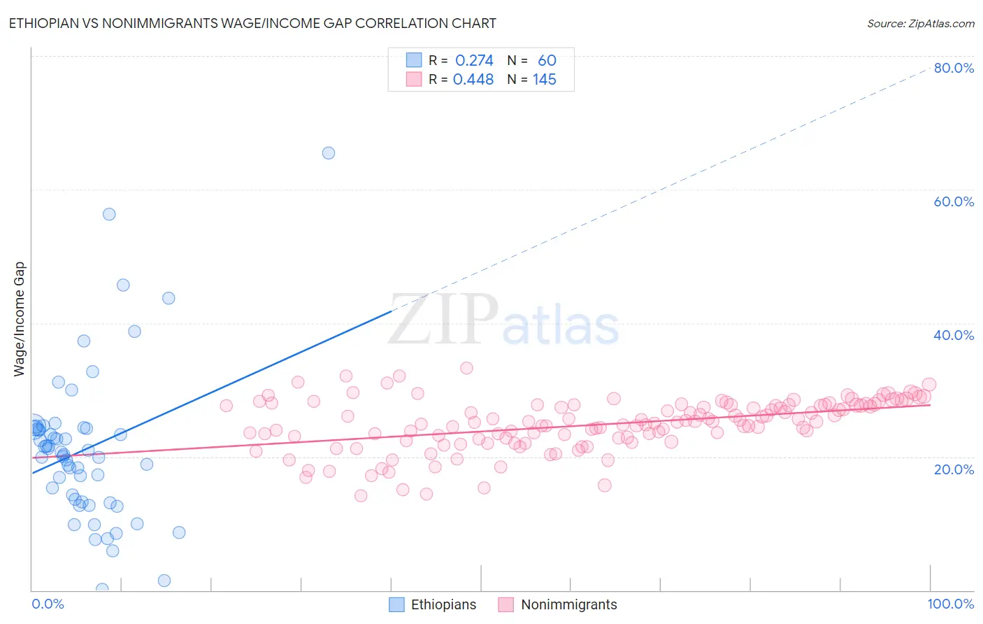 Ethiopian vs Nonimmigrants Wage/Income Gap