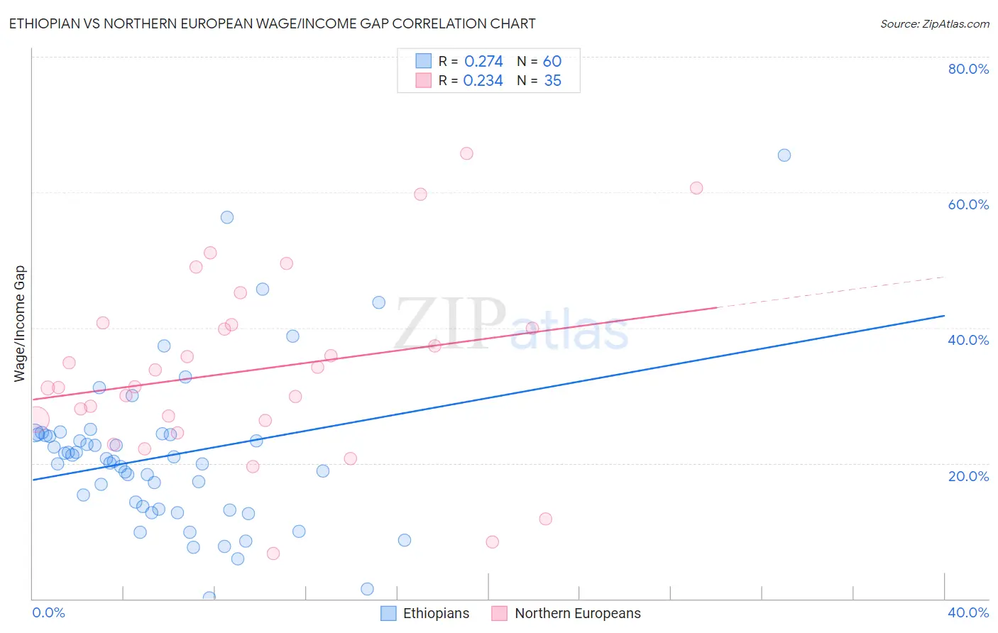 Ethiopian vs Northern European Wage/Income Gap