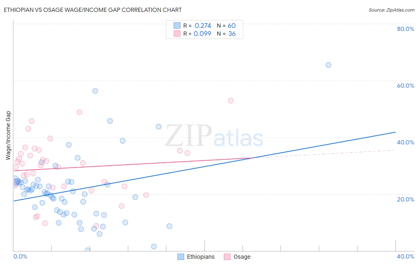 Ethiopian vs Osage Wage/Income Gap