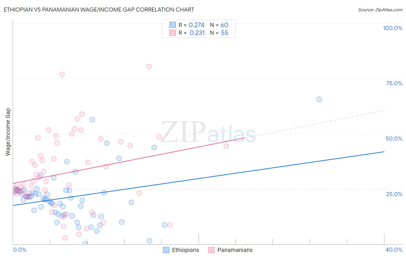 Ethiopian vs Panamanian Wage/Income Gap