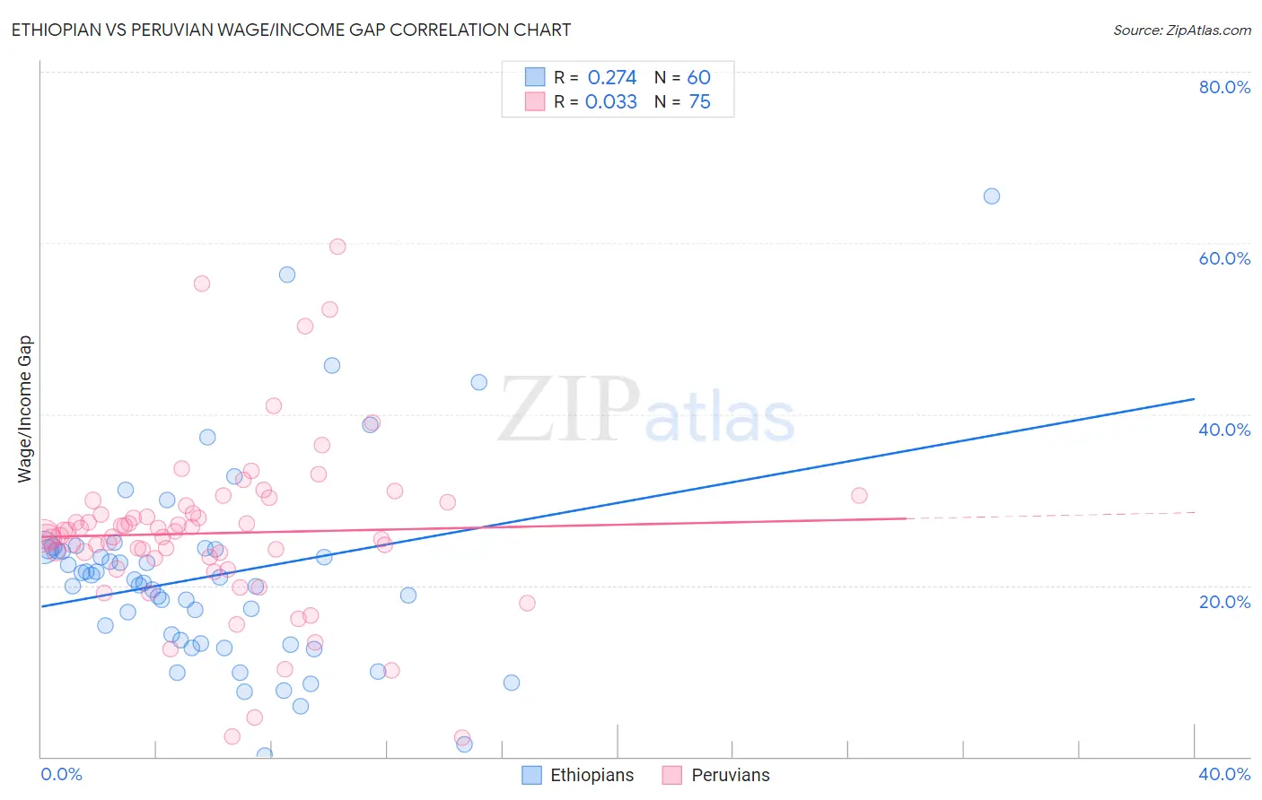 Ethiopian vs Peruvian Wage/Income Gap