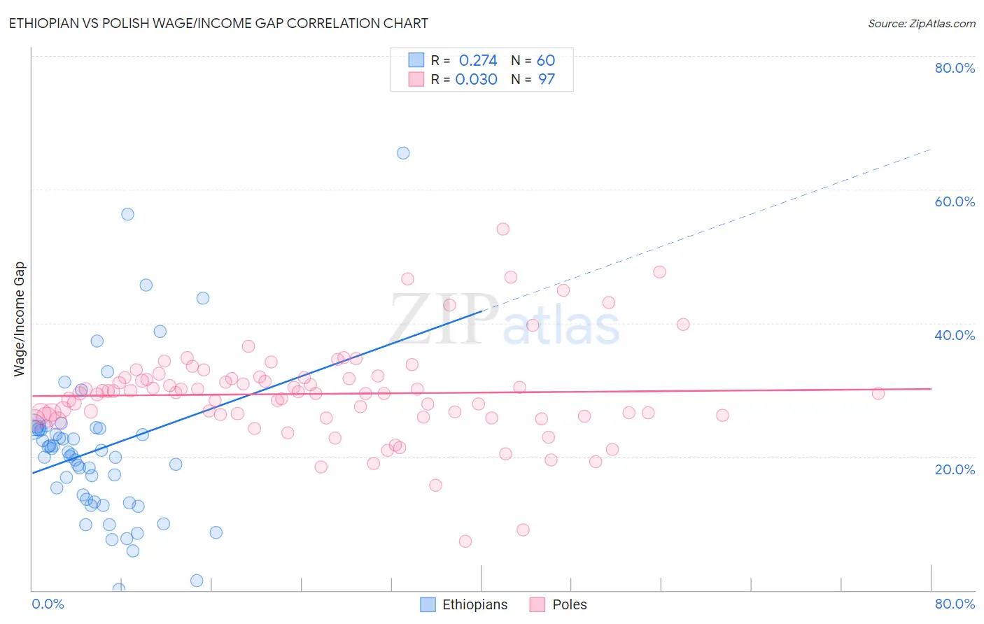 Ethiopian vs Polish Wage/Income Gap