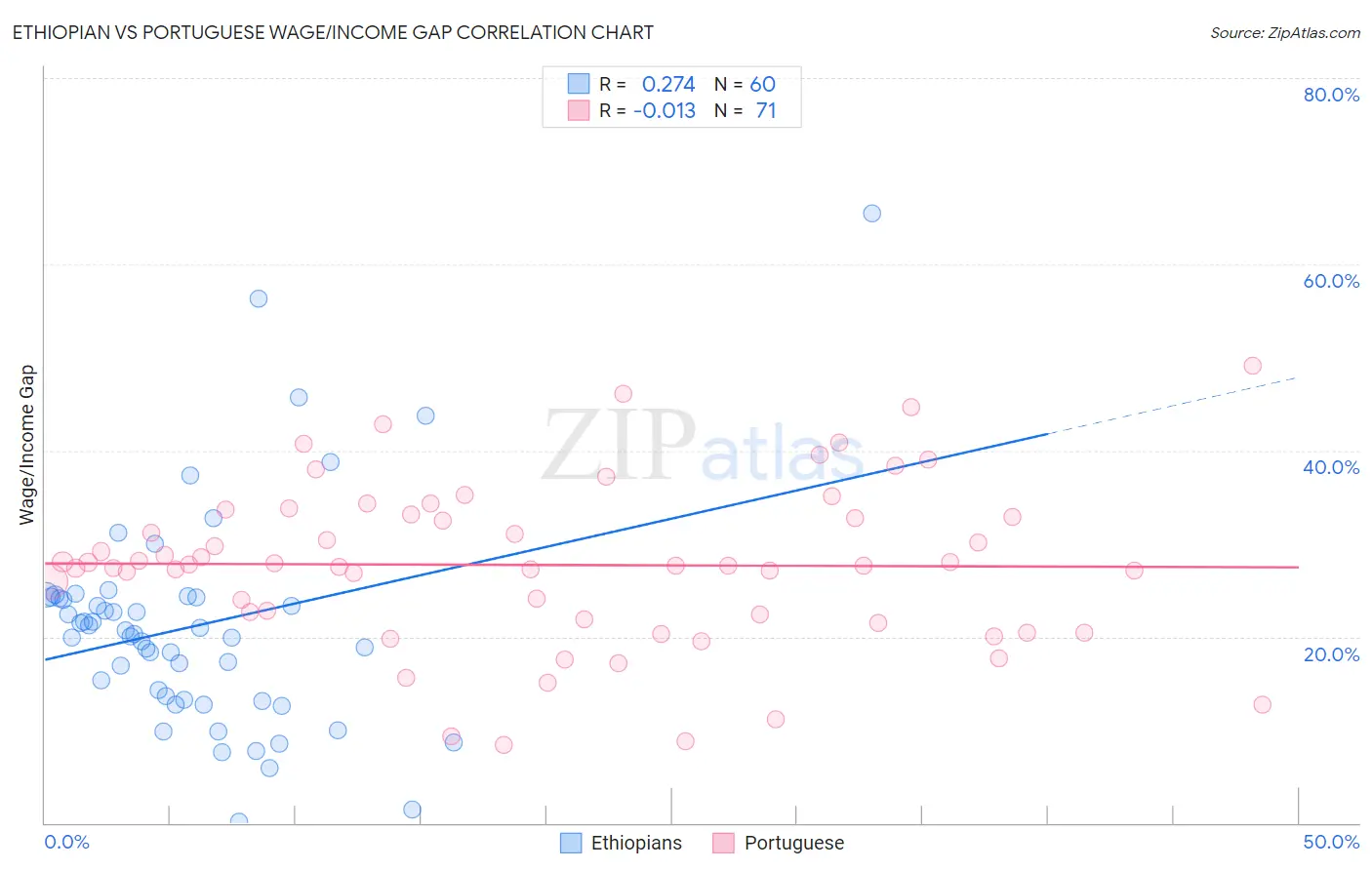 Ethiopian vs Portuguese Wage/Income Gap