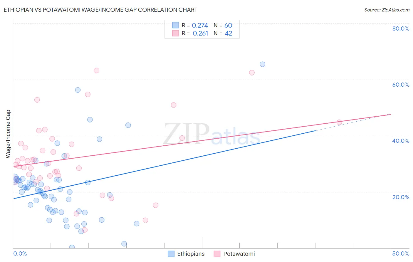 Ethiopian vs Potawatomi Wage/Income Gap