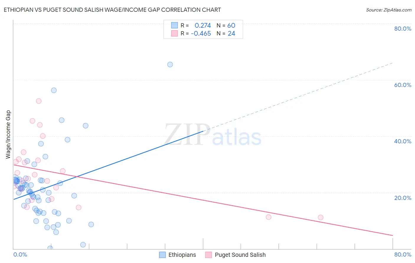 Ethiopian vs Puget Sound Salish Wage/Income Gap