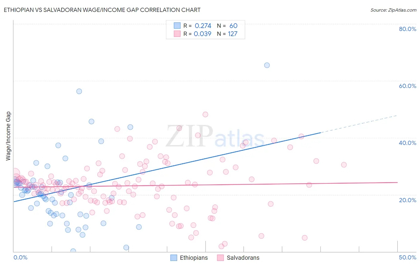 Ethiopian vs Salvadoran Wage/Income Gap