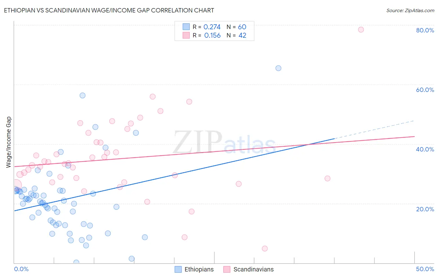 Ethiopian vs Scandinavian Wage/Income Gap