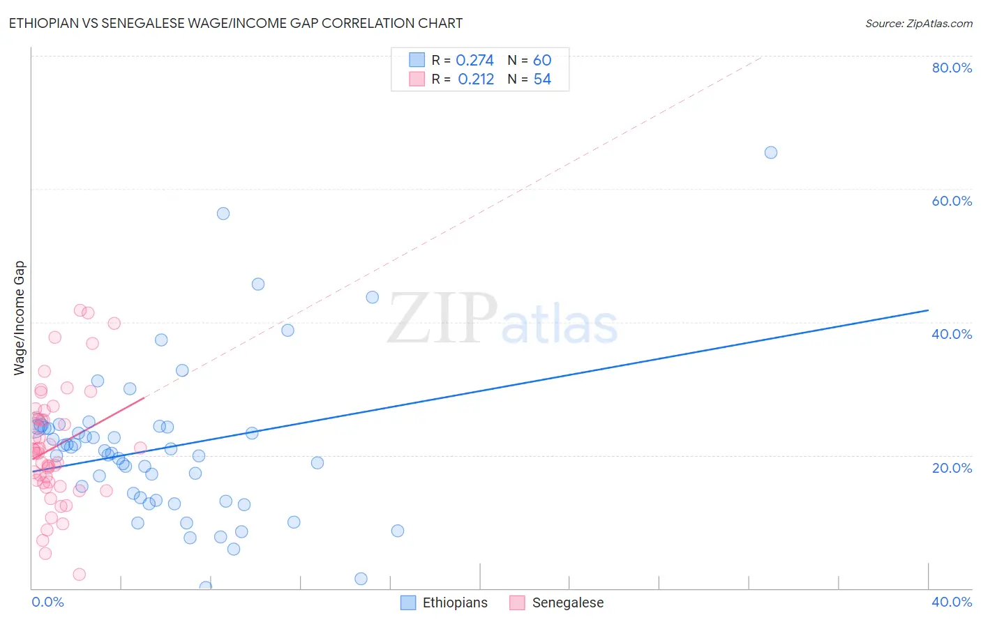 Ethiopian vs Senegalese Wage/Income Gap