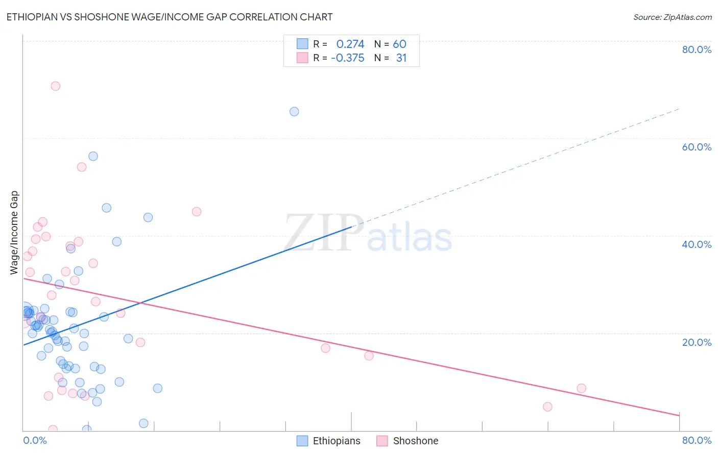 Ethiopian vs Shoshone Wage/Income Gap