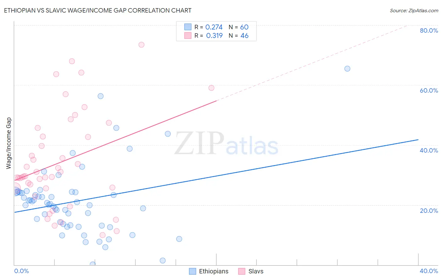 Ethiopian vs Slavic Wage/Income Gap