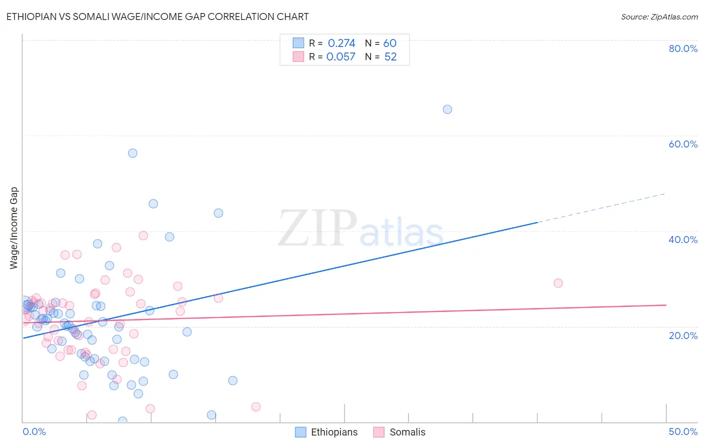 Ethiopian vs Somali Wage/Income Gap