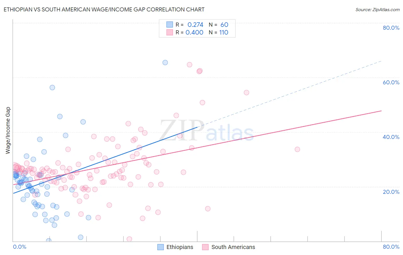 Ethiopian vs South American Wage/Income Gap