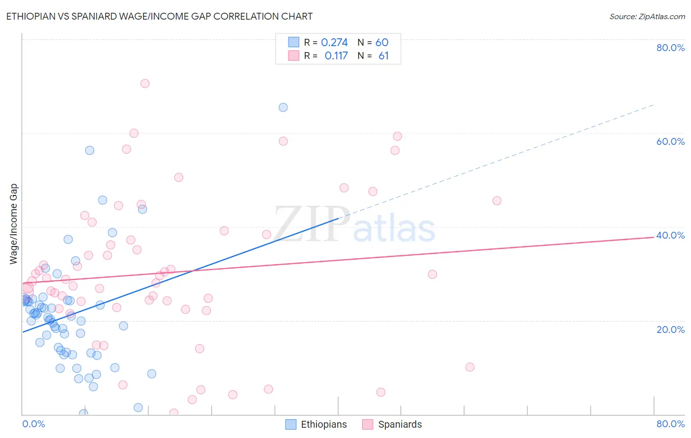 Ethiopian vs Spaniard Wage/Income Gap