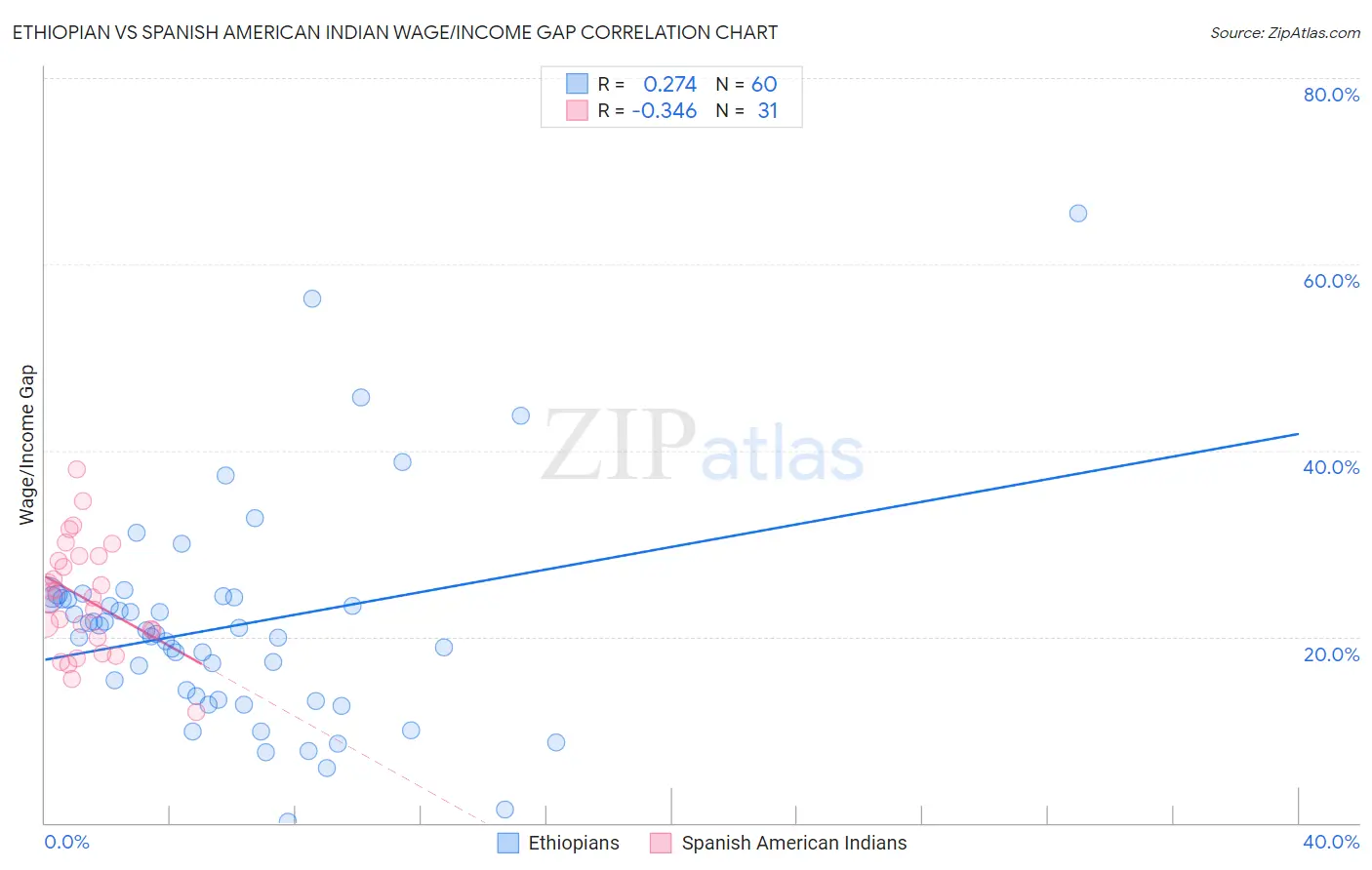 Ethiopian vs Spanish American Indian Wage/Income Gap