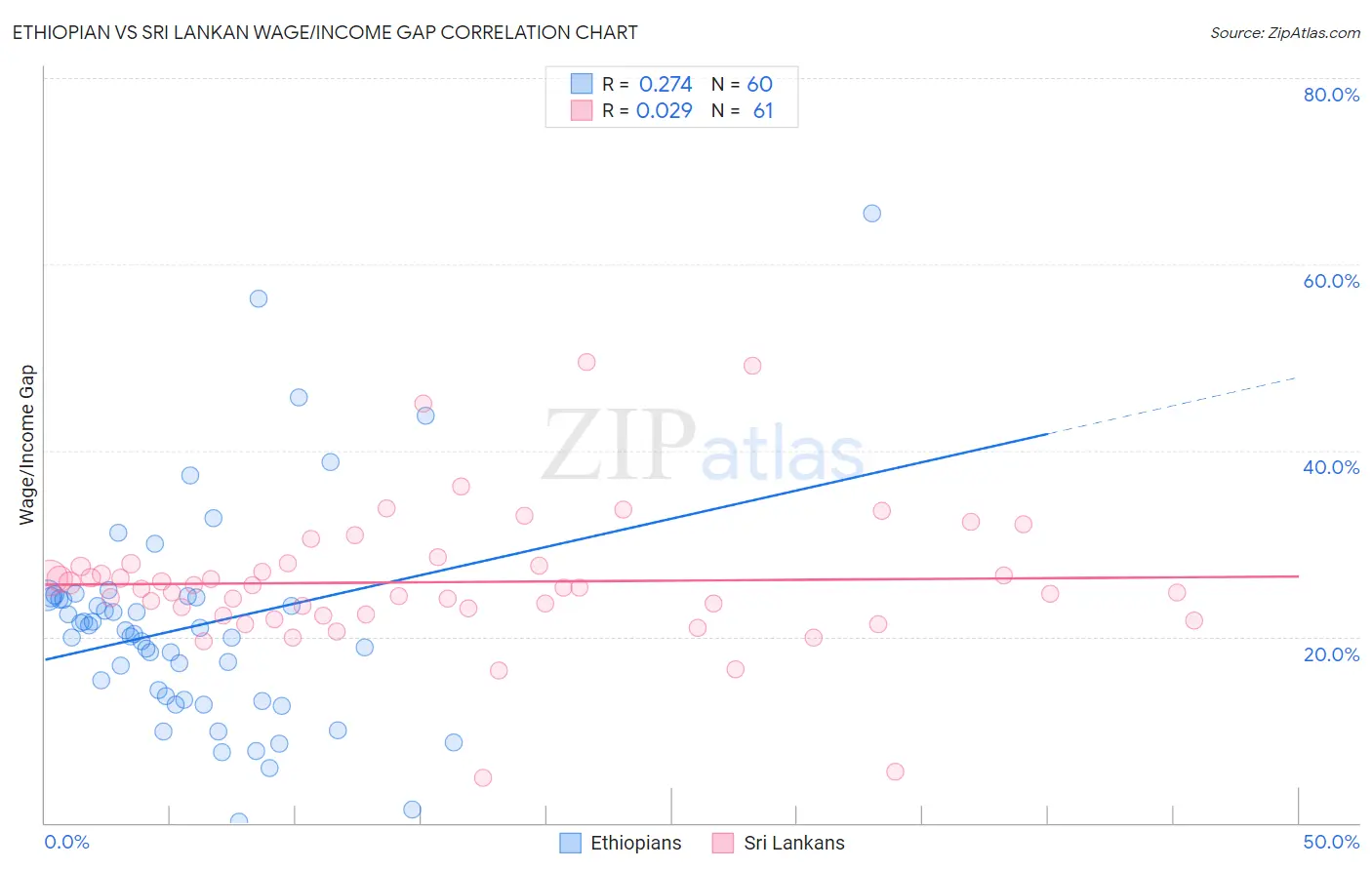 Ethiopian vs Sri Lankan Wage/Income Gap