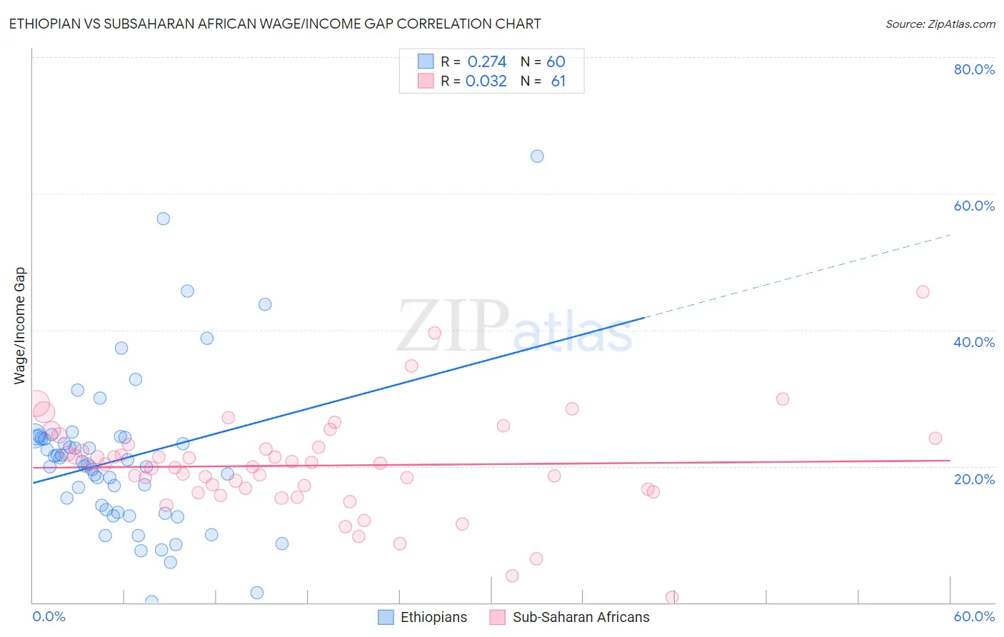 Ethiopian vs Subsaharan African Wage/Income Gap
