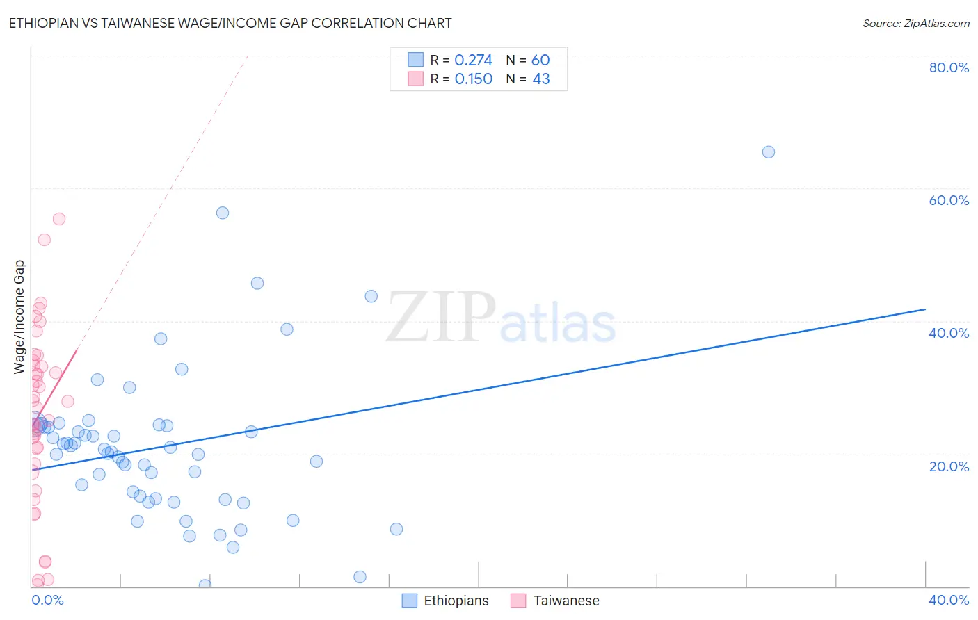 Ethiopian vs Taiwanese Wage/Income Gap