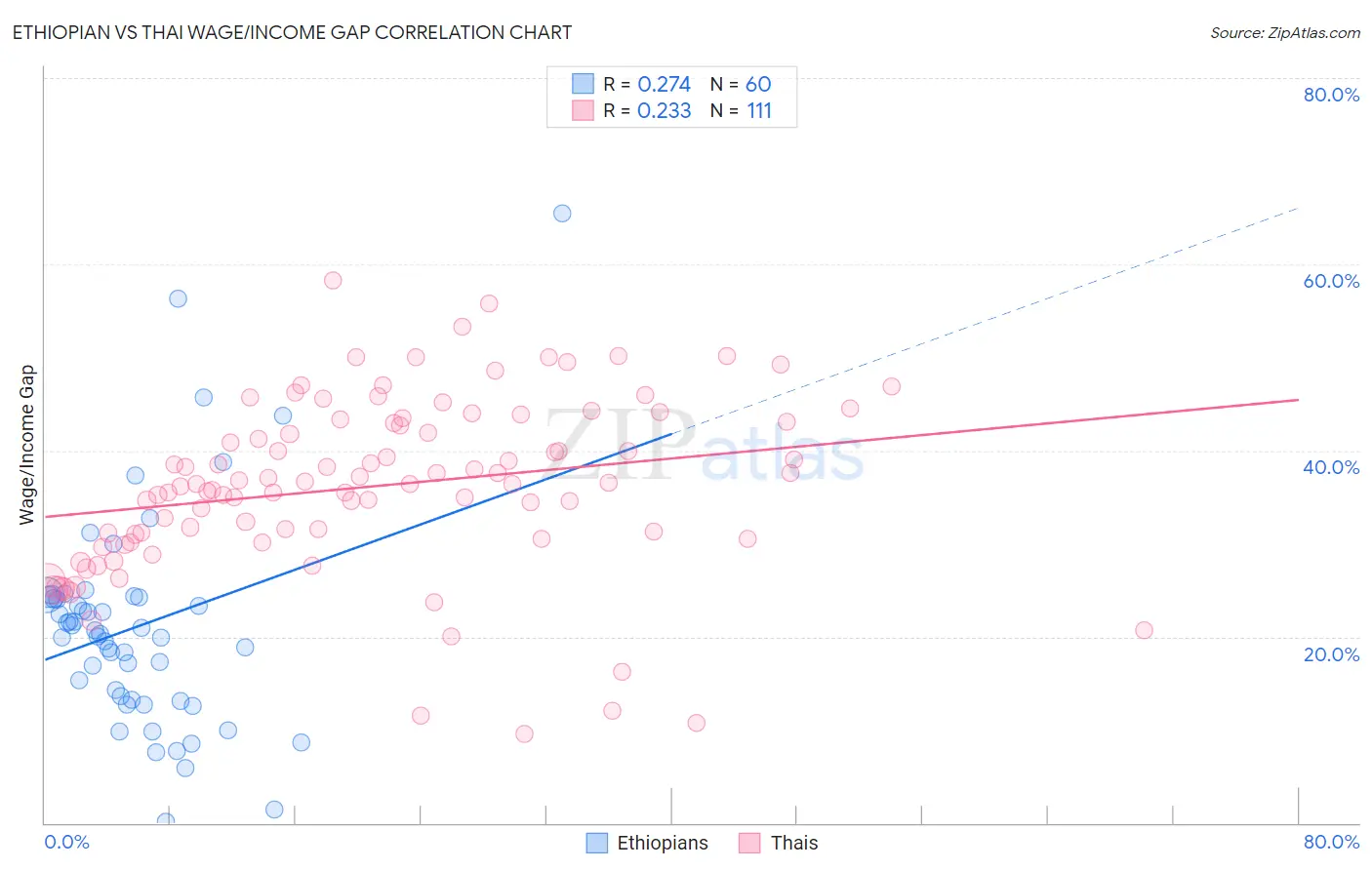 Ethiopian vs Thai Wage/Income Gap