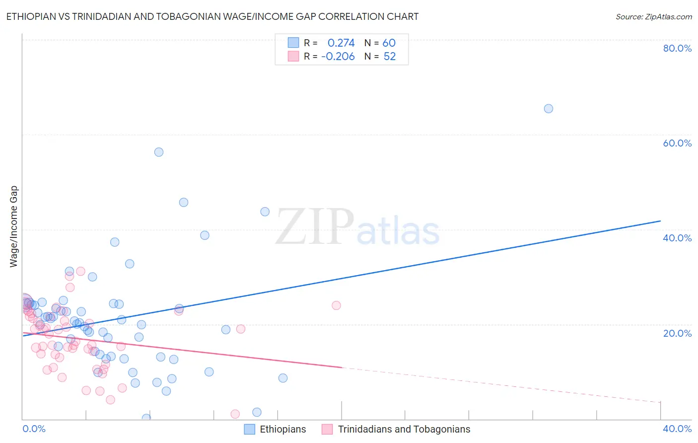 Ethiopian vs Trinidadian and Tobagonian Wage/Income Gap