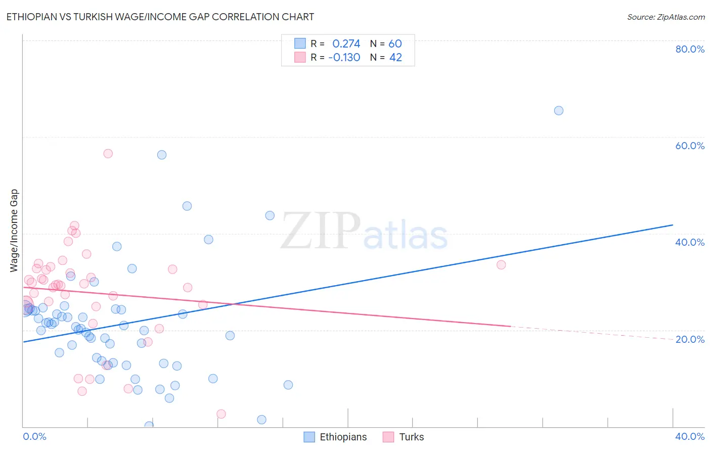 Ethiopian vs Turkish Wage/Income Gap