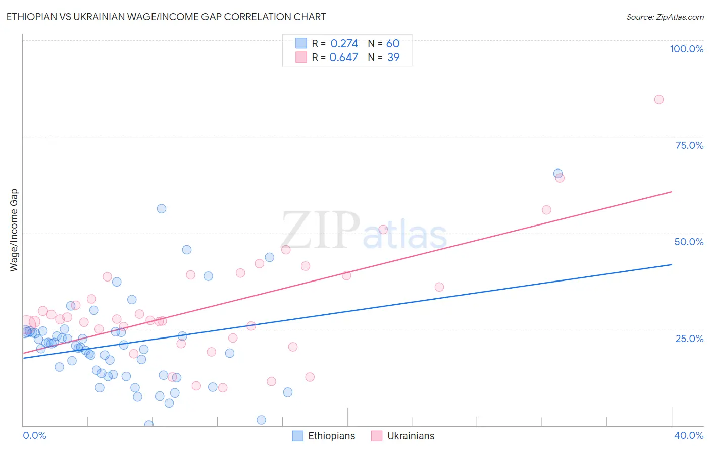 Ethiopian vs Ukrainian Wage/Income Gap