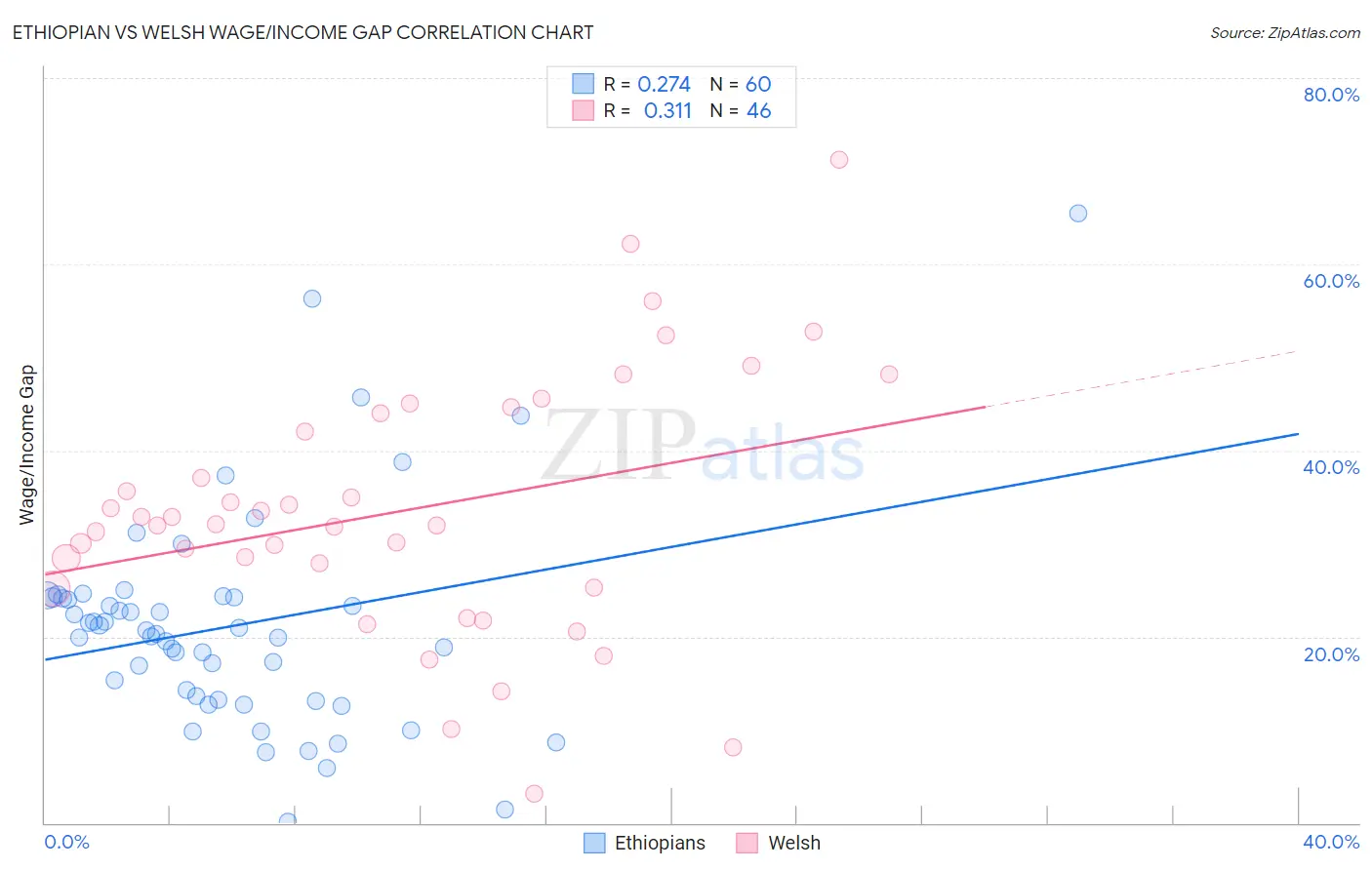 Ethiopian vs Welsh Wage/Income Gap