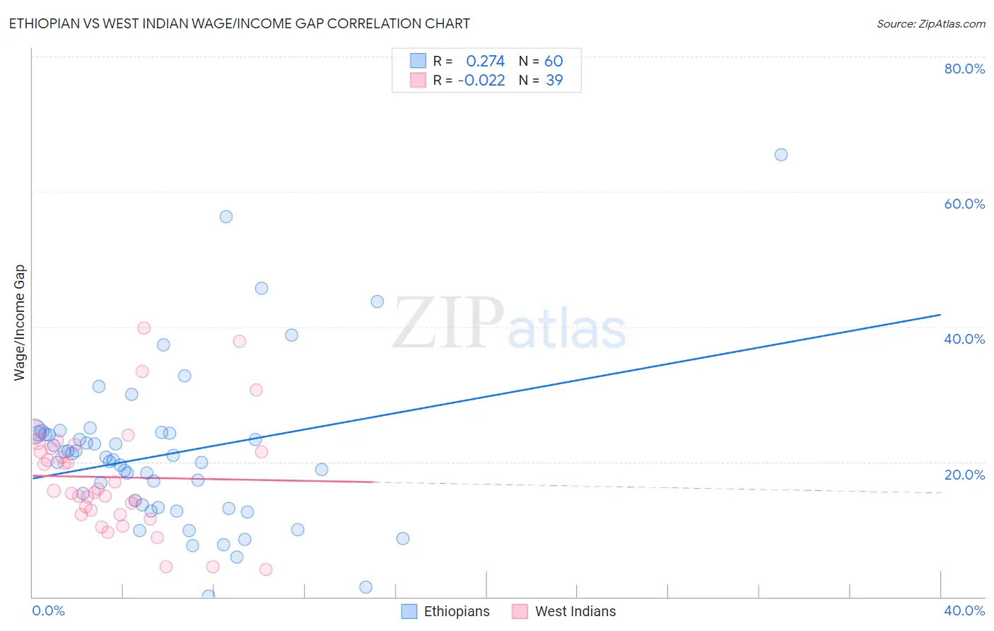 Ethiopian vs West Indian Wage/Income Gap