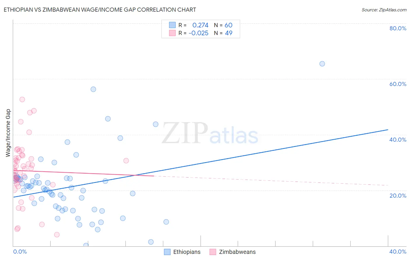 Ethiopian vs Zimbabwean Wage/Income Gap