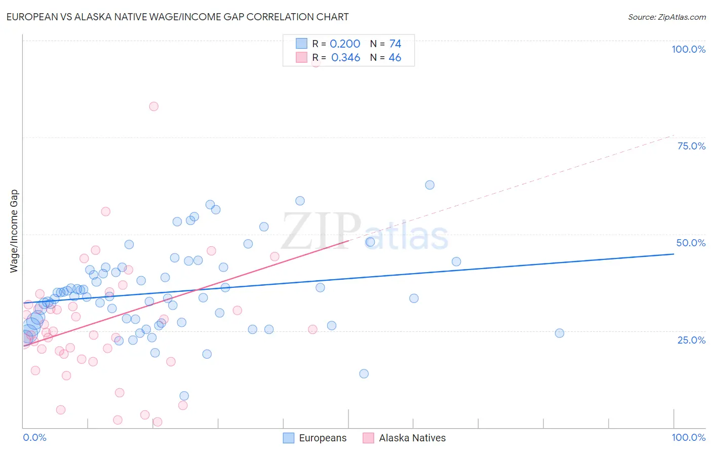 European vs Alaska Native Wage/Income Gap