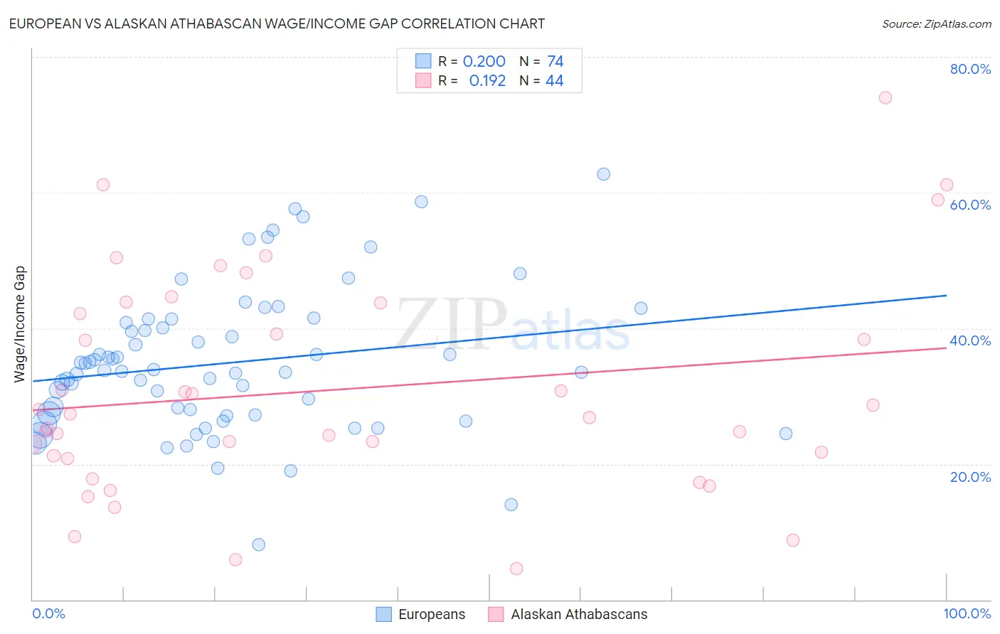 European vs Alaskan Athabascan Wage/Income Gap