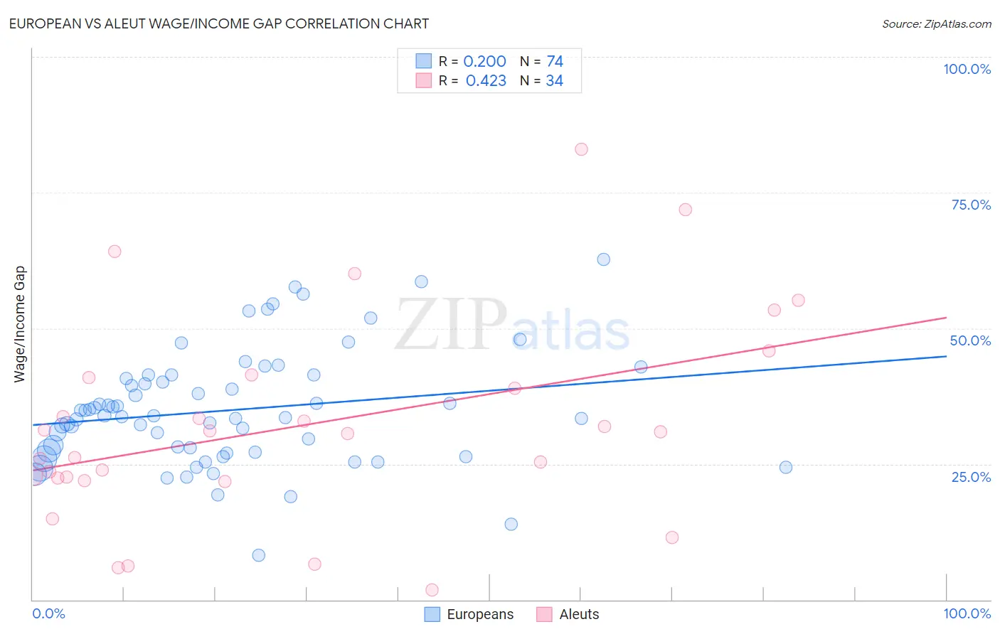 European vs Aleut Wage/Income Gap