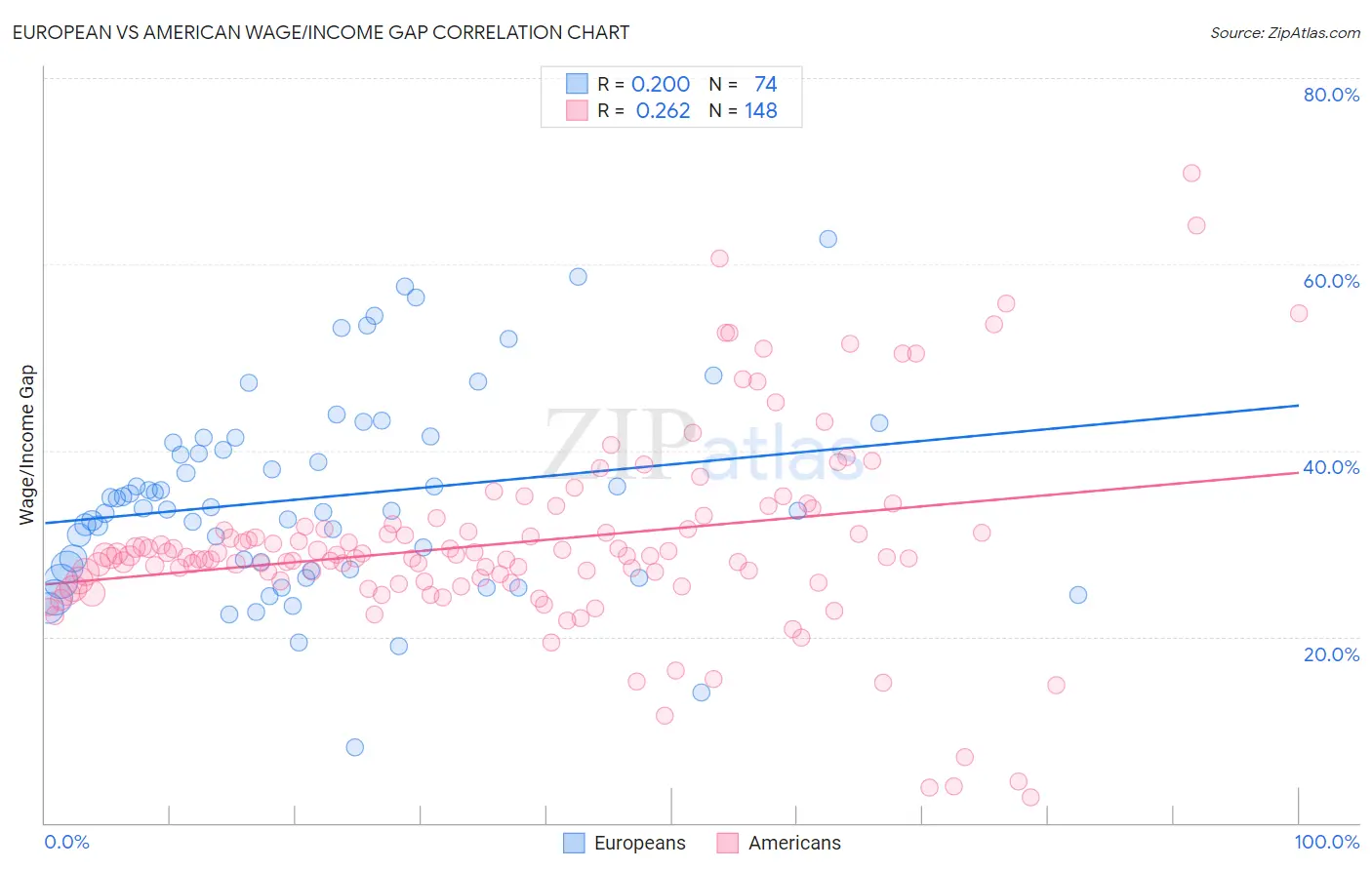European vs American Wage/Income Gap