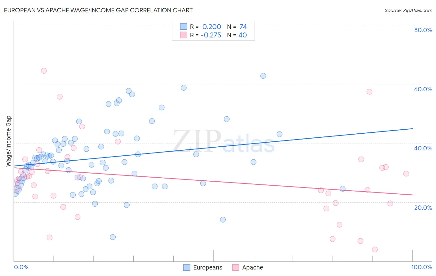 European vs Apache Wage/Income Gap