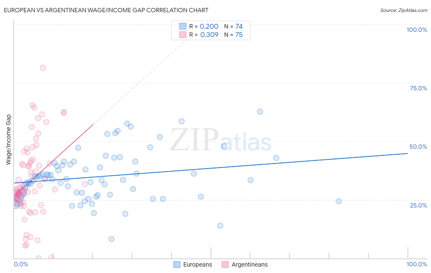 European vs Argentinean Wage/Income Gap