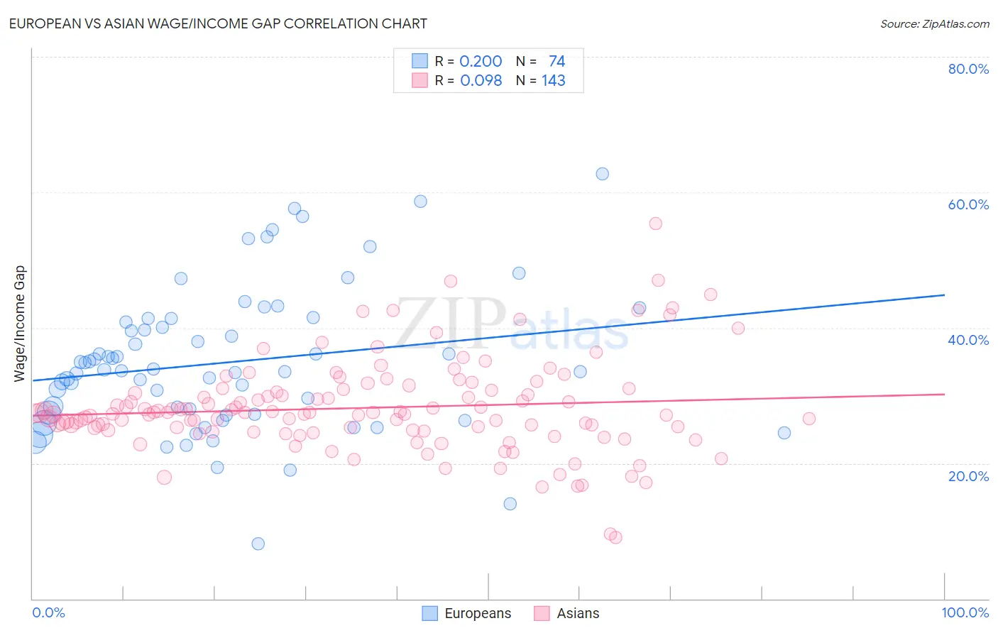 European vs Asian Wage/Income Gap