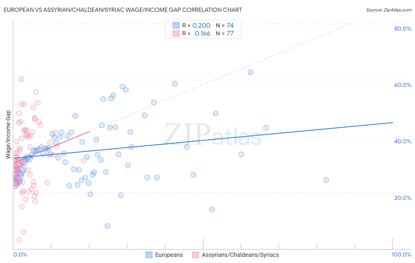 European vs Assyrian/Chaldean/Syriac Wage/Income Gap