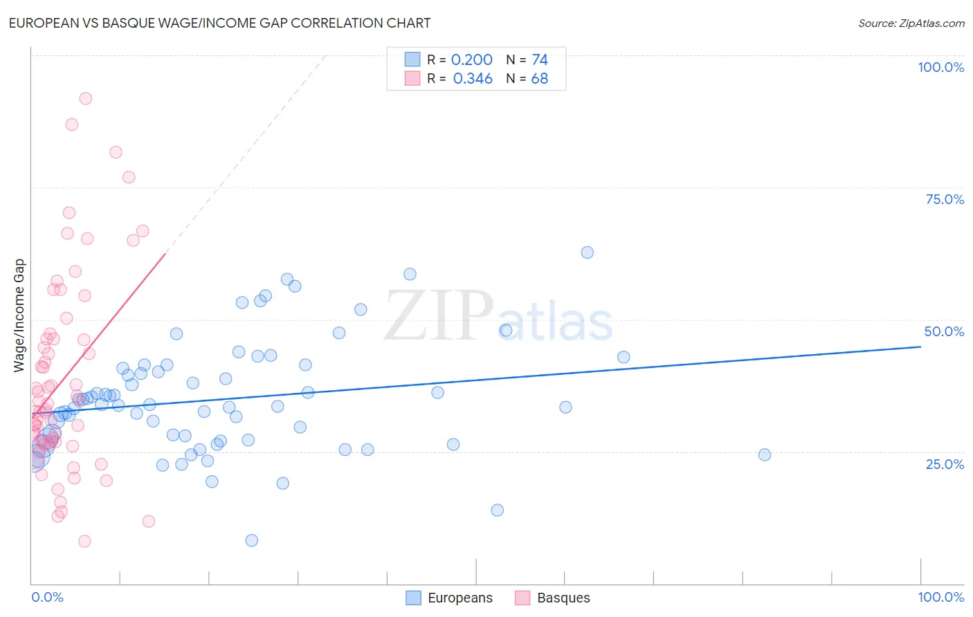 European vs Basque Wage/Income Gap