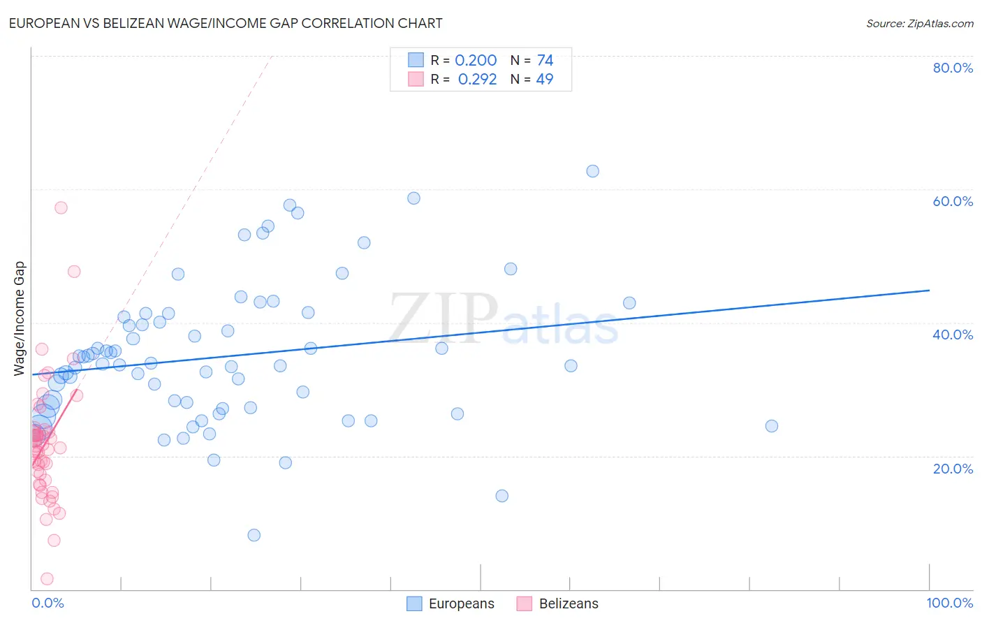 European vs Belizean Wage/Income Gap