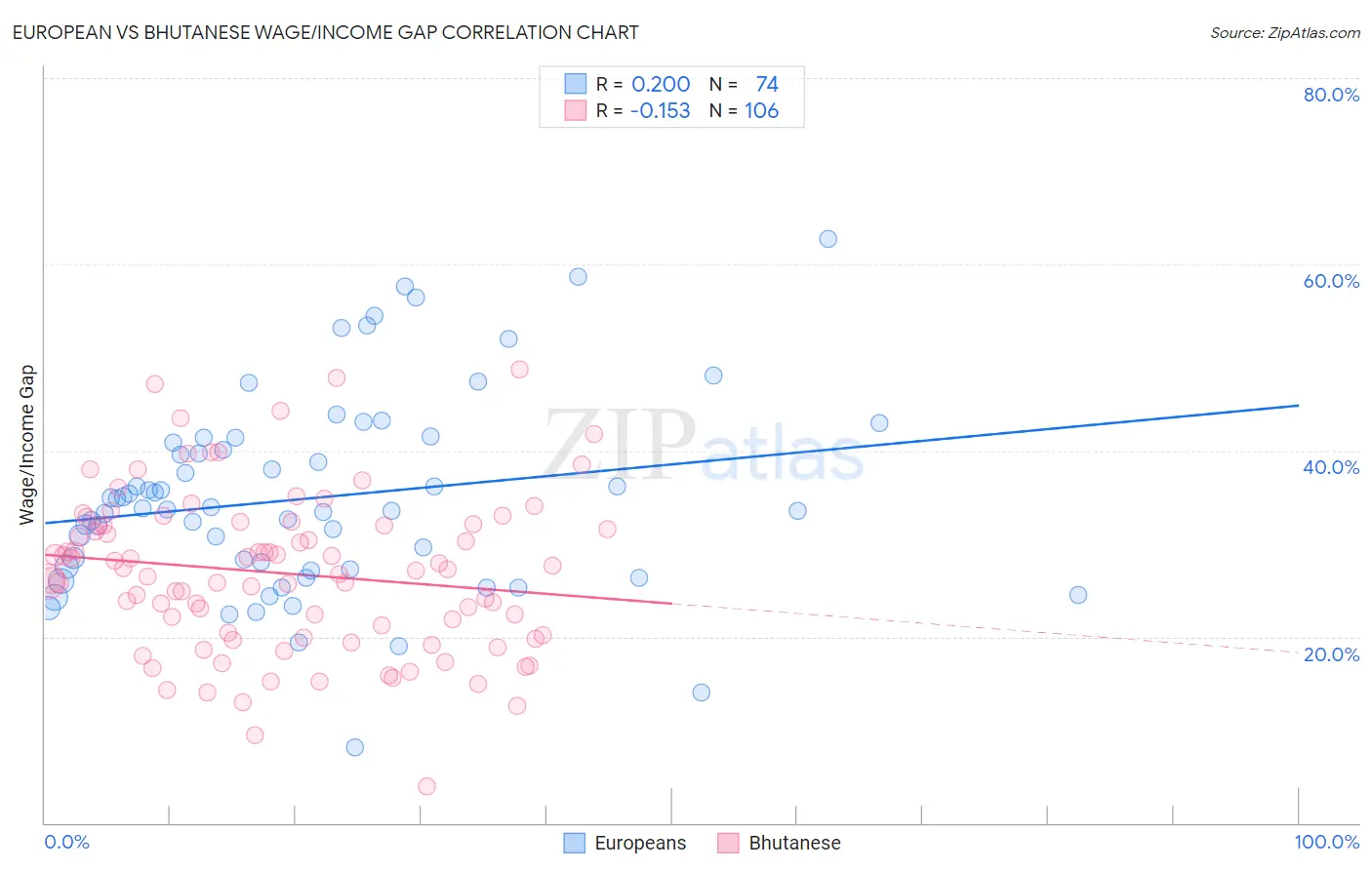 European vs Bhutanese Wage/Income Gap